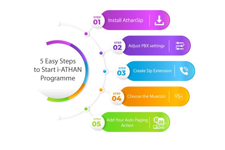 iathan helps you remember prayer times, seamlessly integrating them into your work routine for the five daily obligatory prayers.